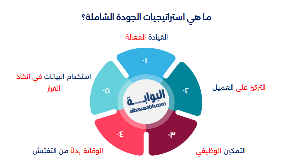الجودة الشاملة في المؤسسة