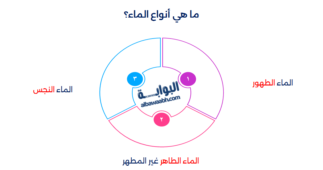 أنواع الماء في الفقه