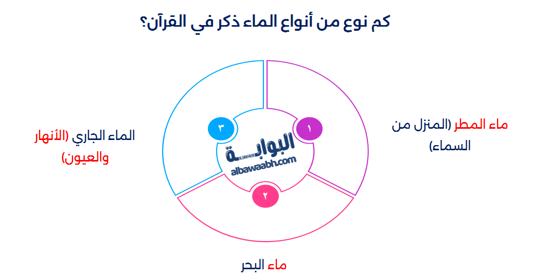 أنواع الماء في الفقه