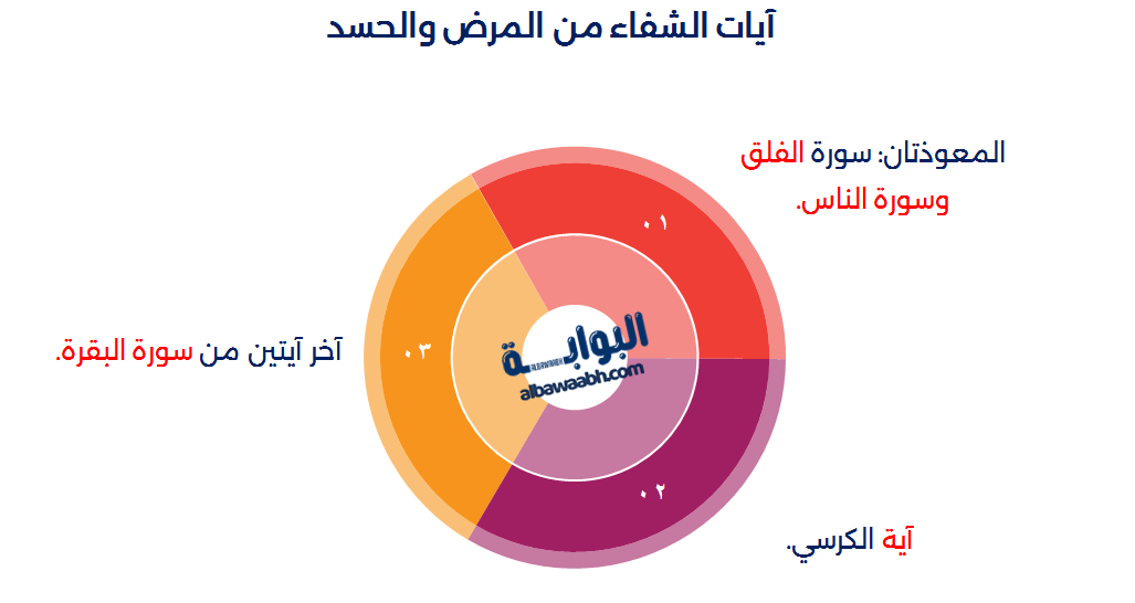 آيات الشفاء من الألم