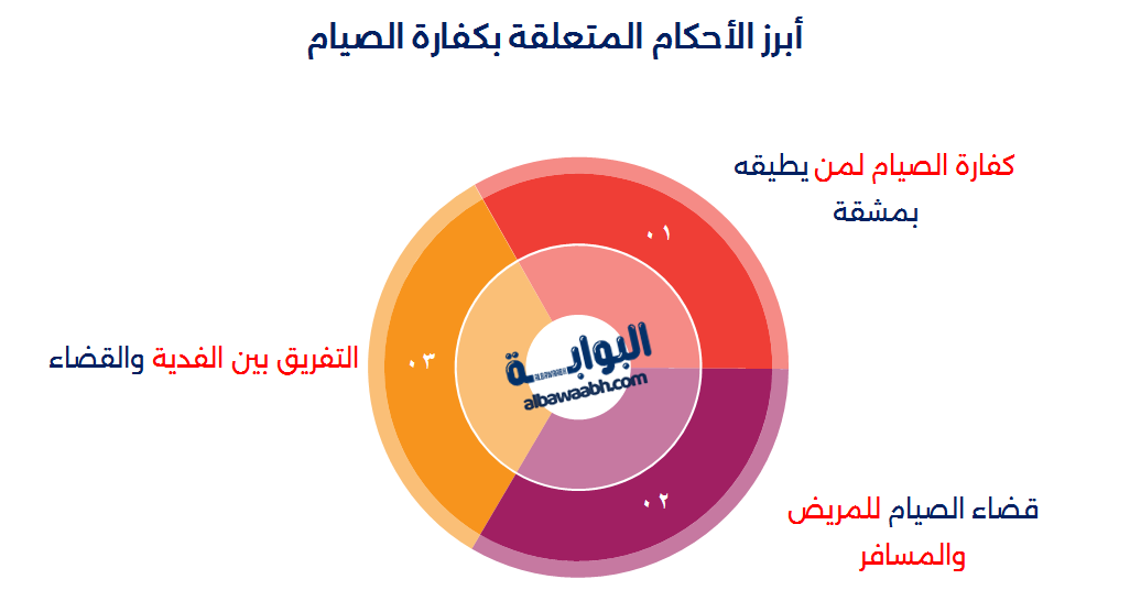 آيات الصيام في سورة البقرة