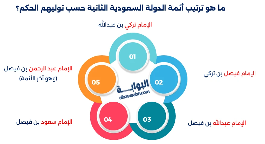 أول أئمة الدولة السعودية الثانية هو