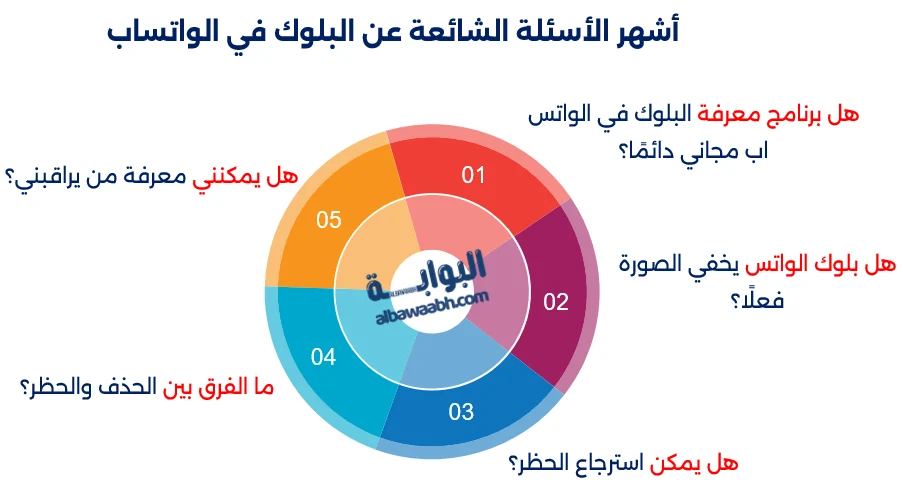 برنامج معرفة البلوك في الواتس اب