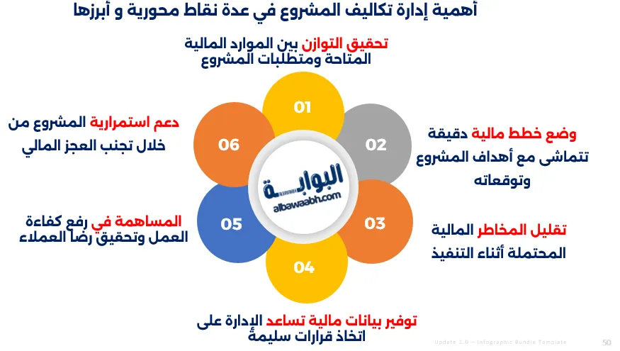 إدارة تكاليف المشاريع
