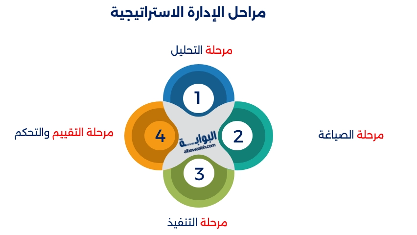 استراتيجيات الادارة