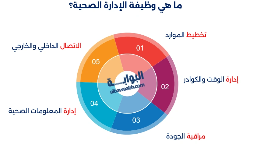 الإدارة الصحية في المستشفيات
