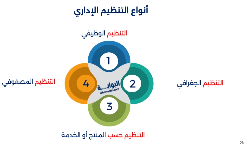 تنظيم العمل الإداري
