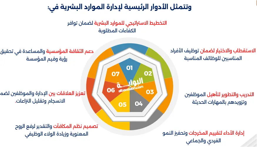 دور إدارة الموارد البشرية