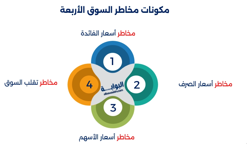 مخاطر السوق