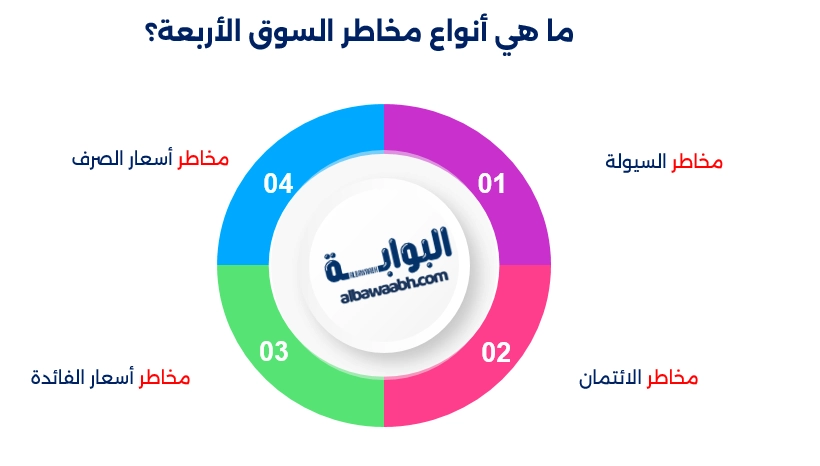 مخاطر السوق