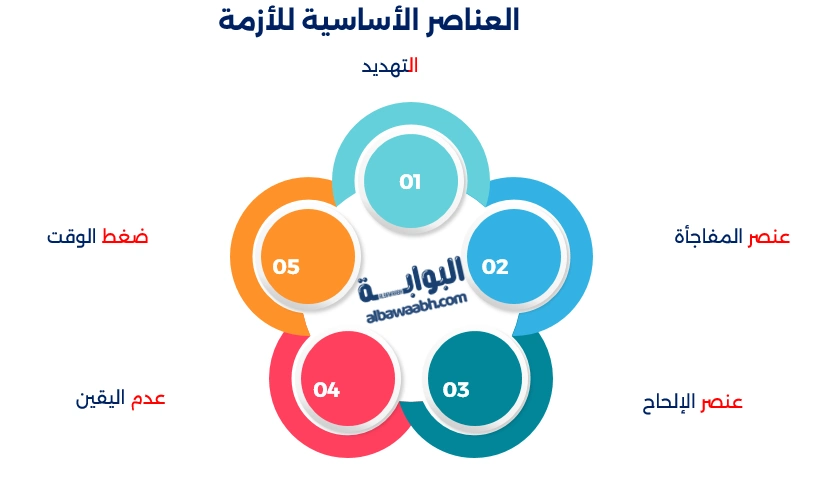 إدارة الأزمات في المؤسسات