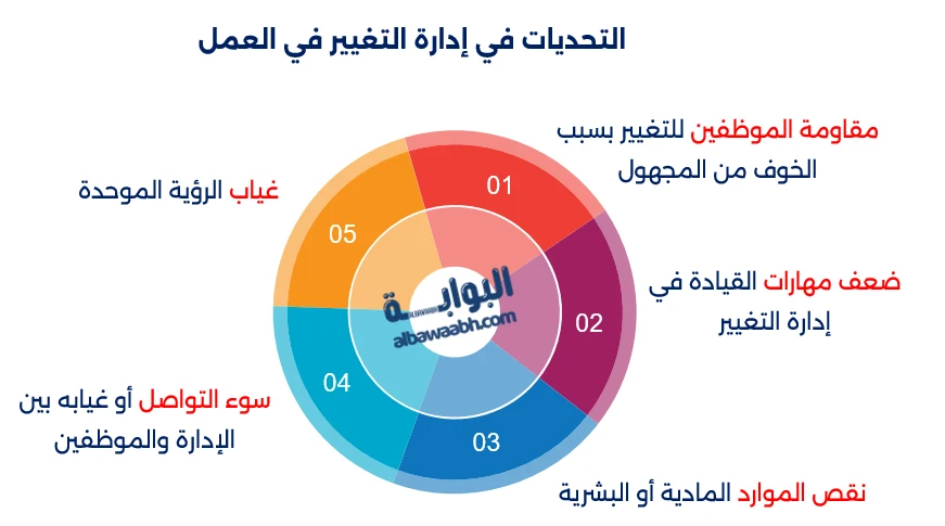 إدارة التغيير في العمل