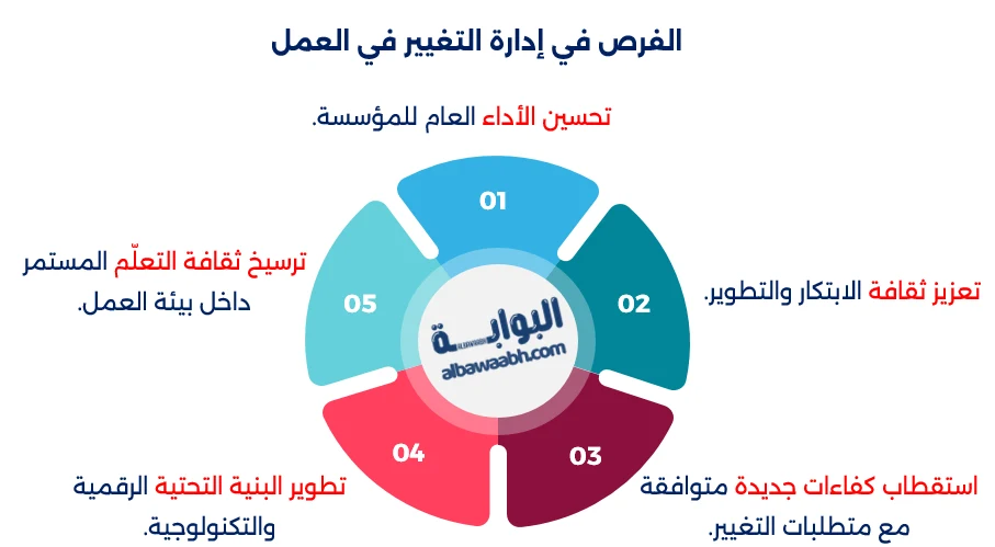 إدارة التغيير في العمل