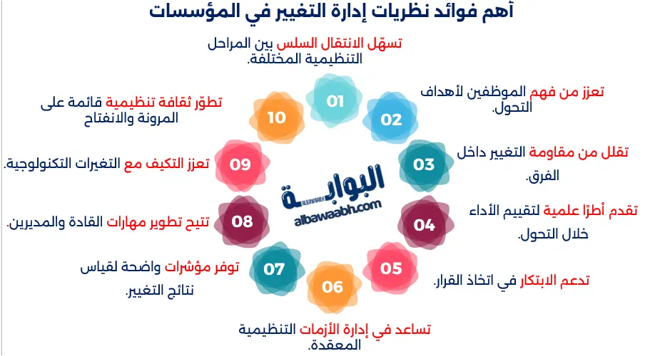 نظريات إدارة التغيير