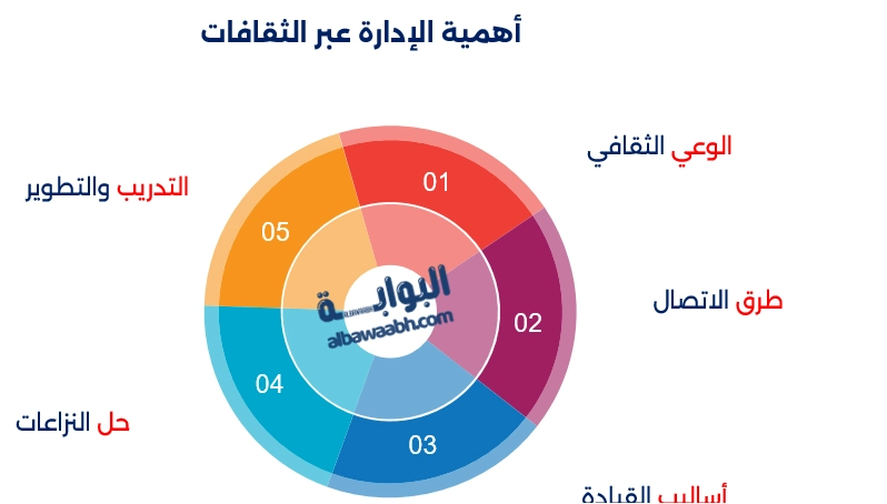 إدارة عبر الثقافات