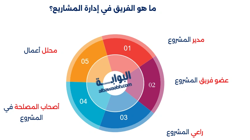 إدارة فرق المشروع