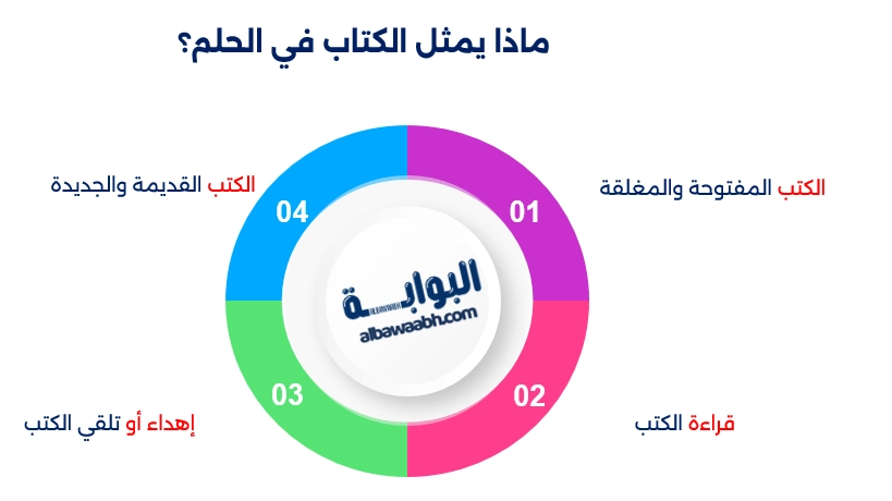 حلم العثور على كتاب قديم
