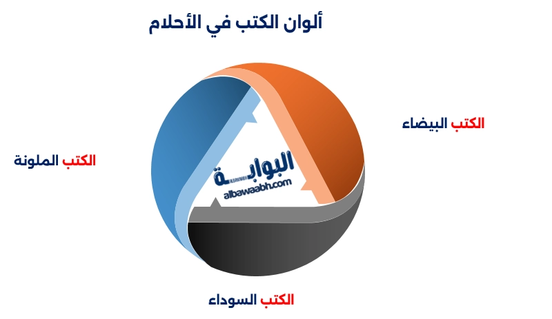 حلم العثور على كتاب قديم