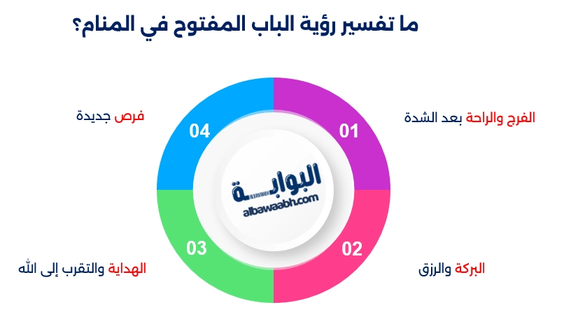رؤية باب مفتوح من السماء