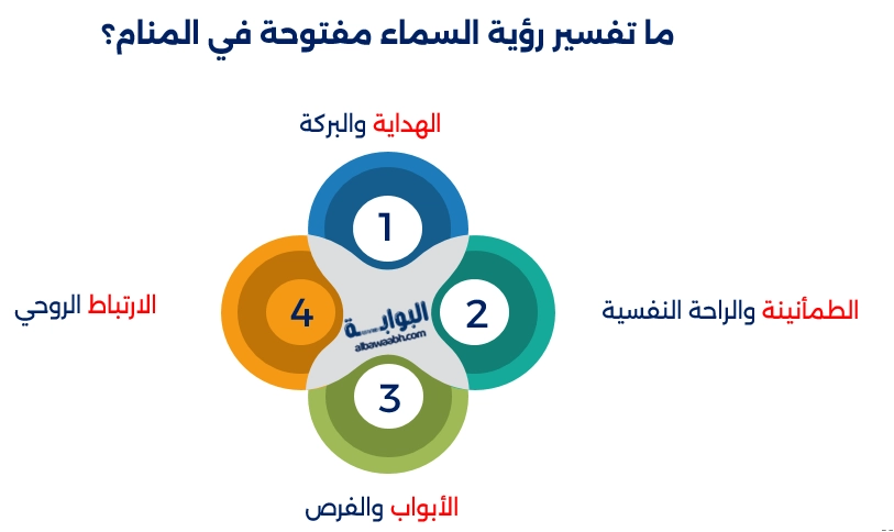 رؤية باب مفتوح من السماء