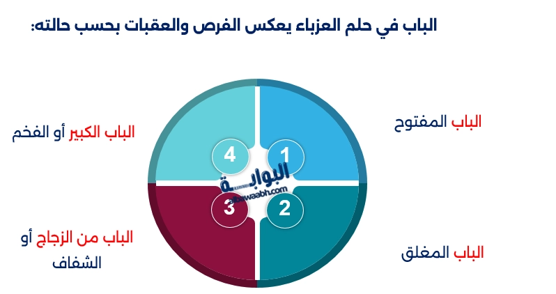 رؤية باب مفتوح من السماء