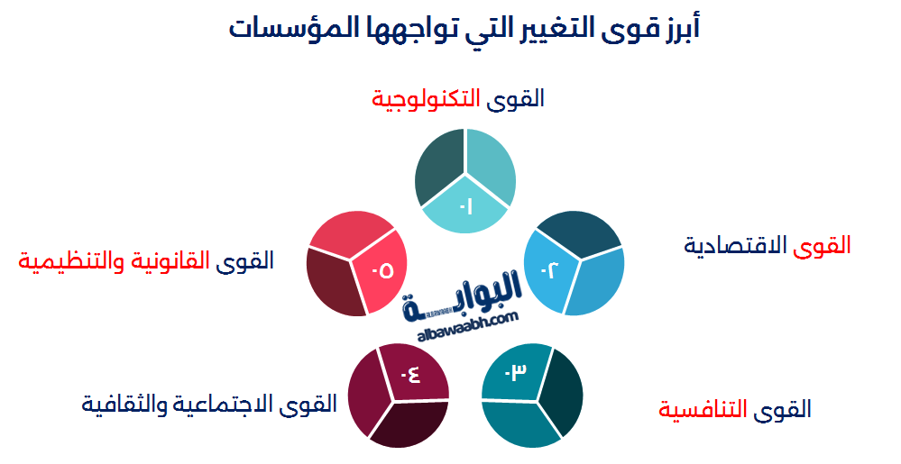 إدارة التغيير في المنظمات