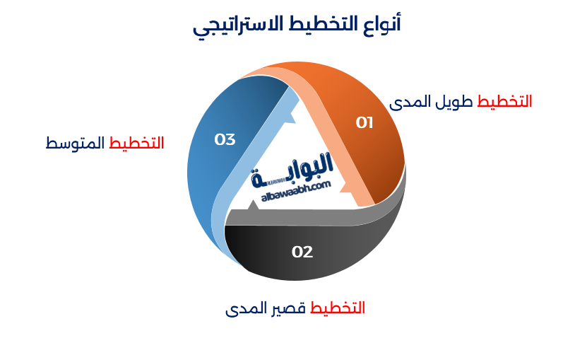 أهمية التخطيط الاستراتيجي