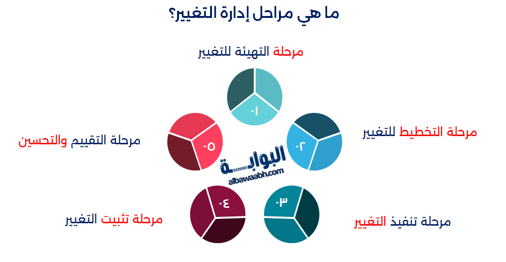 أهمية إدارة التغيير