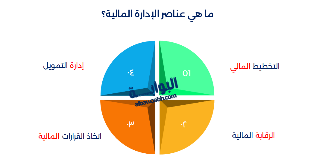 عناصر الإدارة المالية