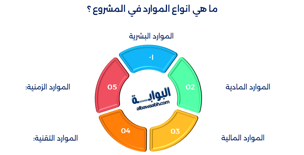 انواع الموارد في المشروع