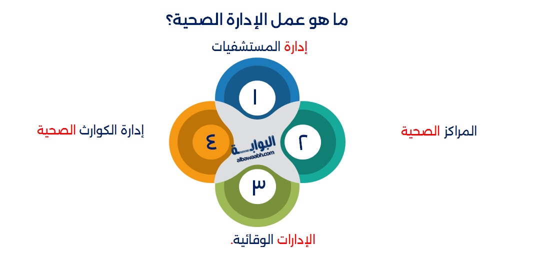 وظائف الإدارة الصحية
