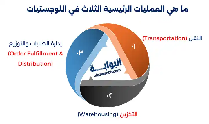 التخطيط اللوجستي