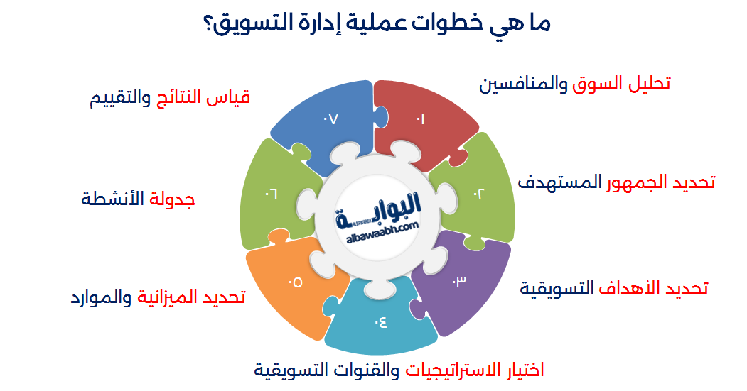كيفية عمل دراسة تسويقية