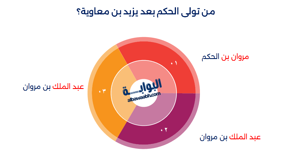آخر خلفاء الدولة الأموية