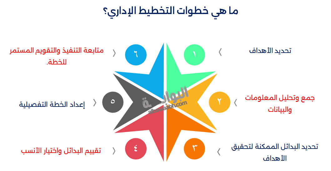 خطوات التخطيط الإداري