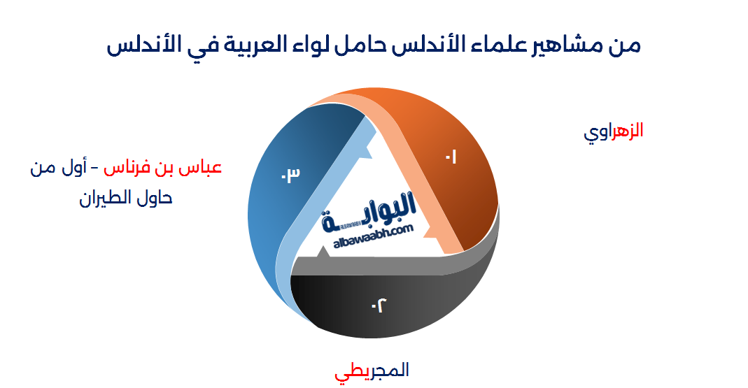 أشهر علماء الأندلس المسلمين