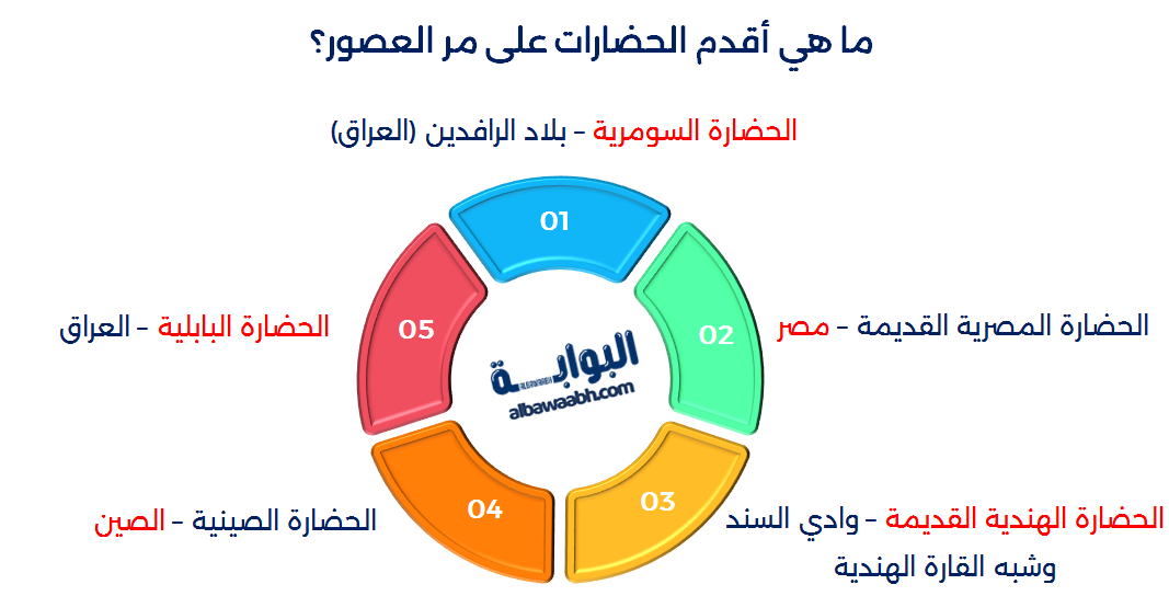 أقدم 10 حضارات في العالم