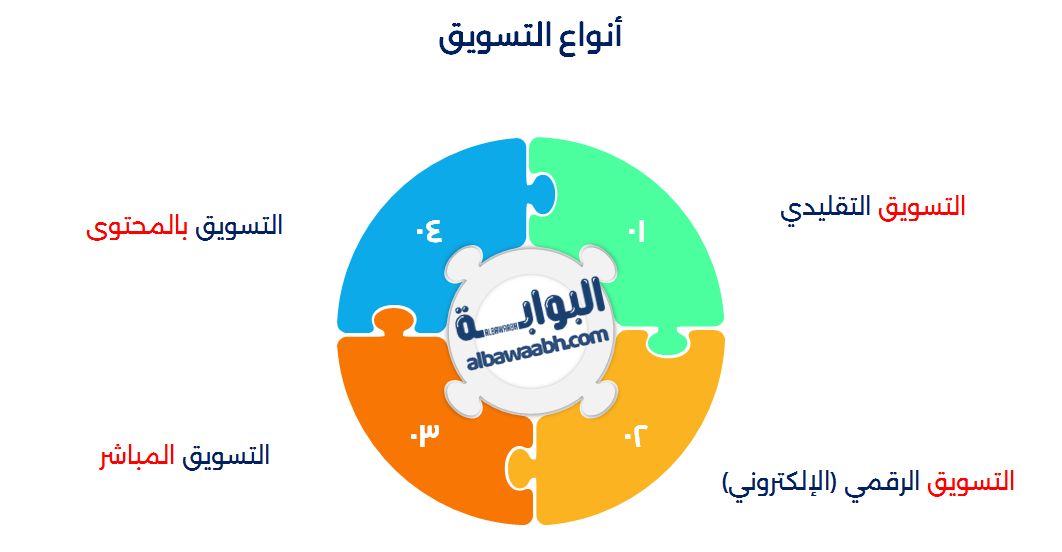 طرق التسويق الحديثة
