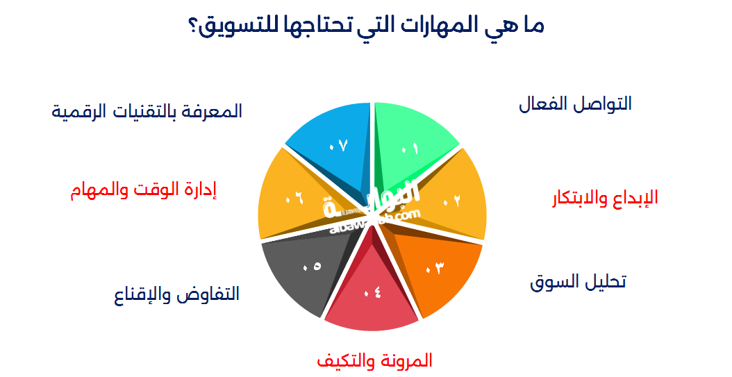 مهارات التسويق