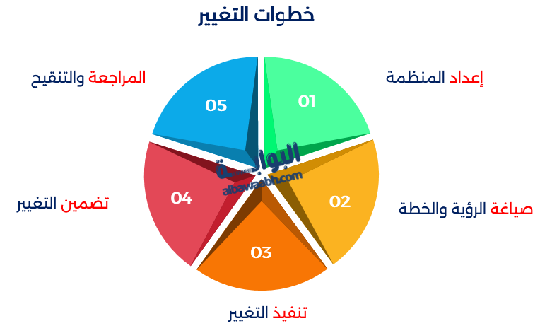 قوة التغيير