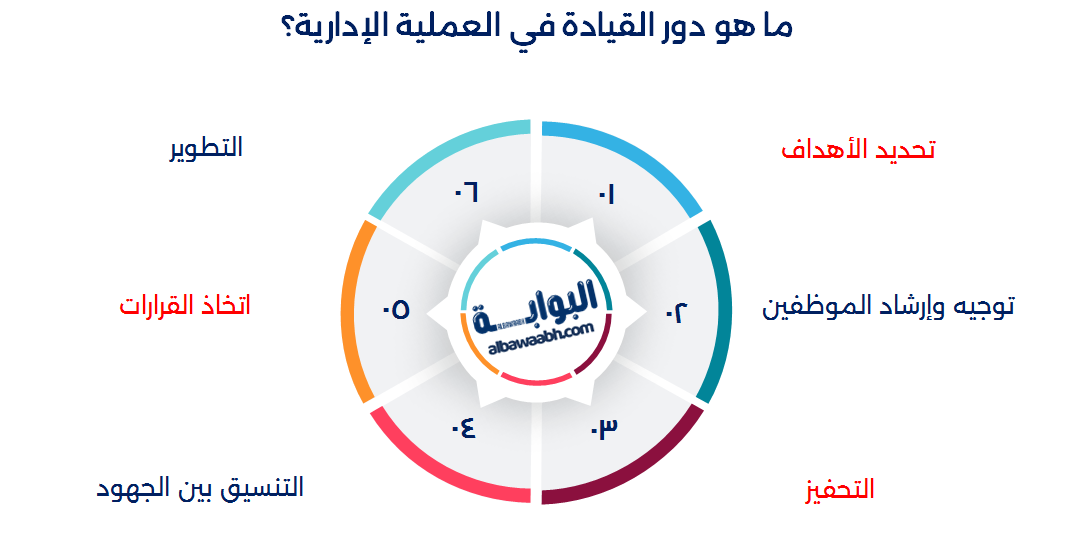 دور القيادة الادارية