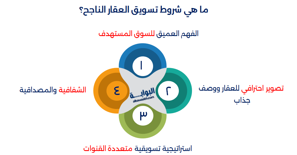 شروط النجاح في التسويق العقاري
