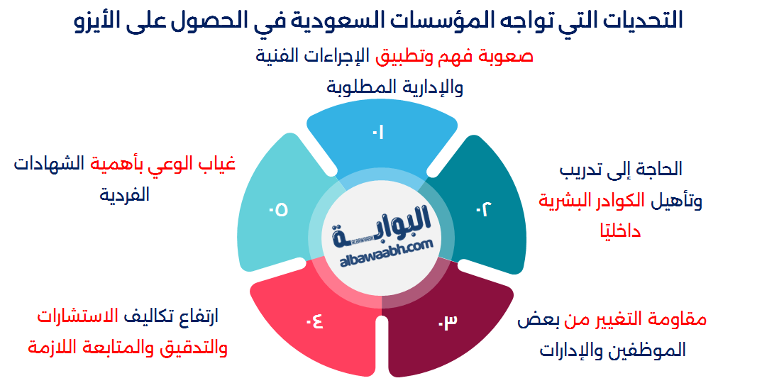 شهادة الأيزو في السعودية