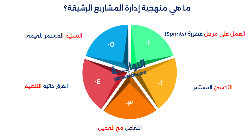 إدارة المشاريع الرشيقة