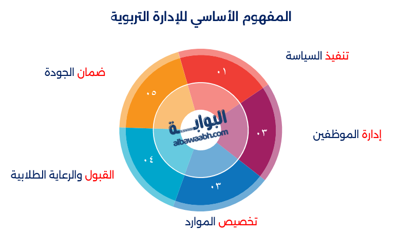 مفهوم الاداره التربويه