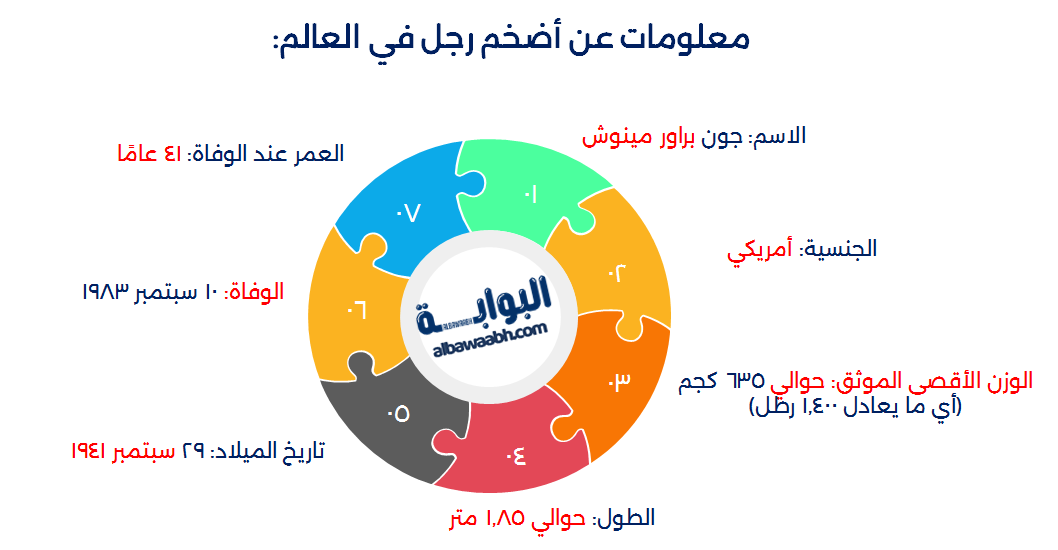 أضخم رجل في العالم