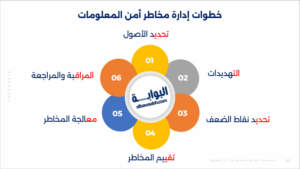 إدارة مخاطر أمن المعلومات