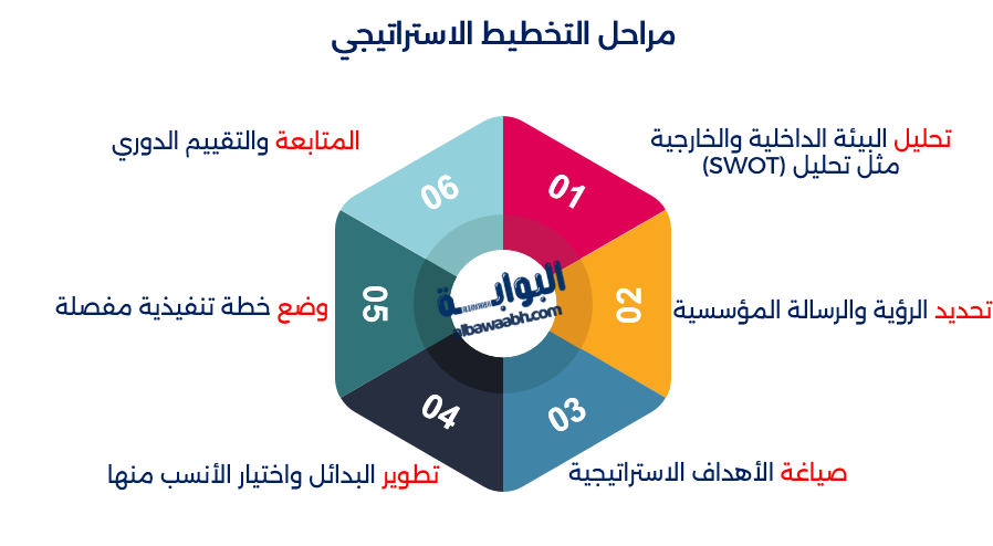 أهمية التخطيط الاستراتيجي