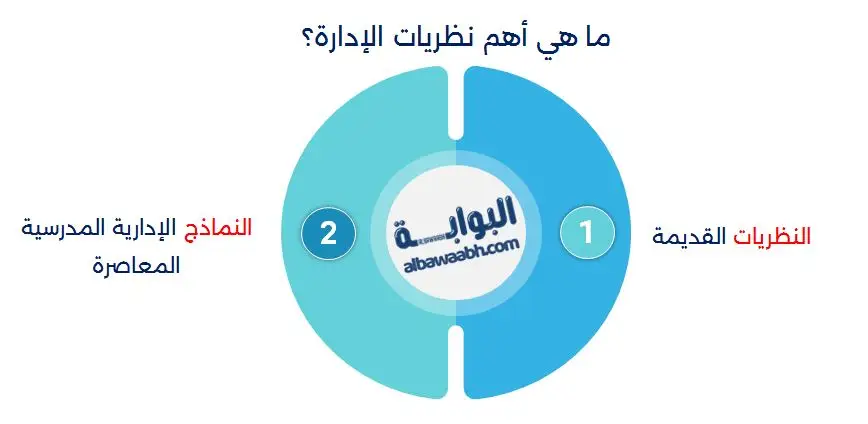 نظريات الادارة التعليمية 