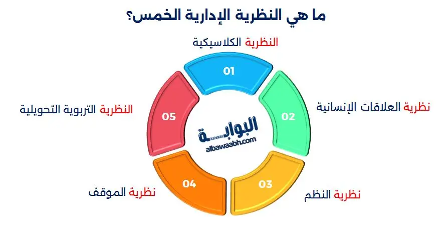 نظريات الادارة التعليمية